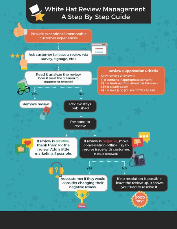 Review Management Best Practices 5 Review Management Process