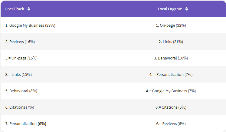 8 Local SEO Strategies to Increase Business Findability 3 8 tactics image