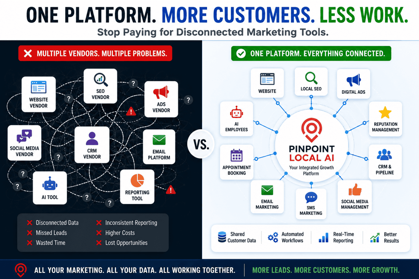 Digital marketing platform comparison showing connected vs disconnected marketing tools.
